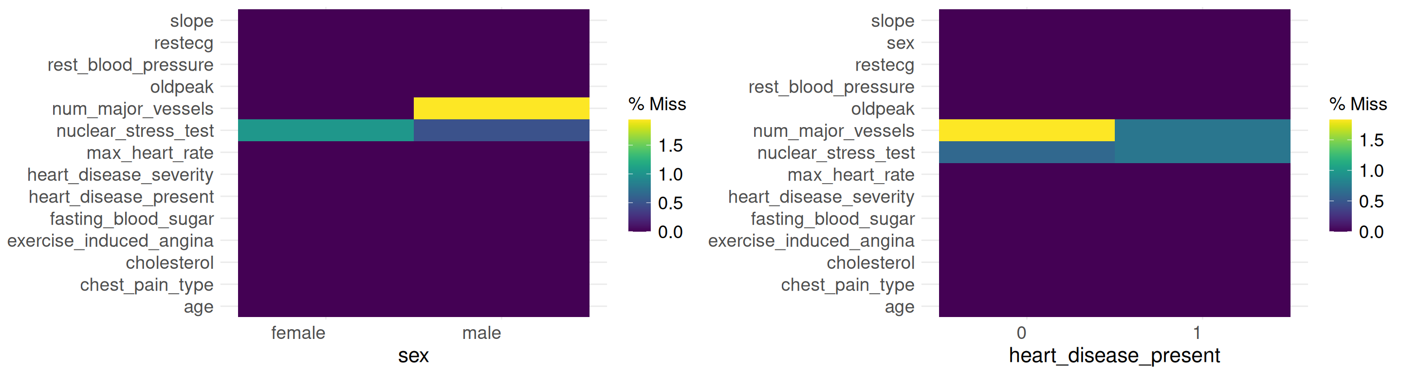 Haert Failure Plot Heart Disease Data Analysis in R